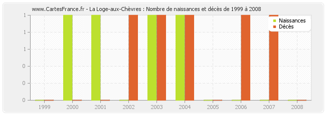 La Loge-aux-Chèvres : Nombre de naissances et décès de 1999 à 2008